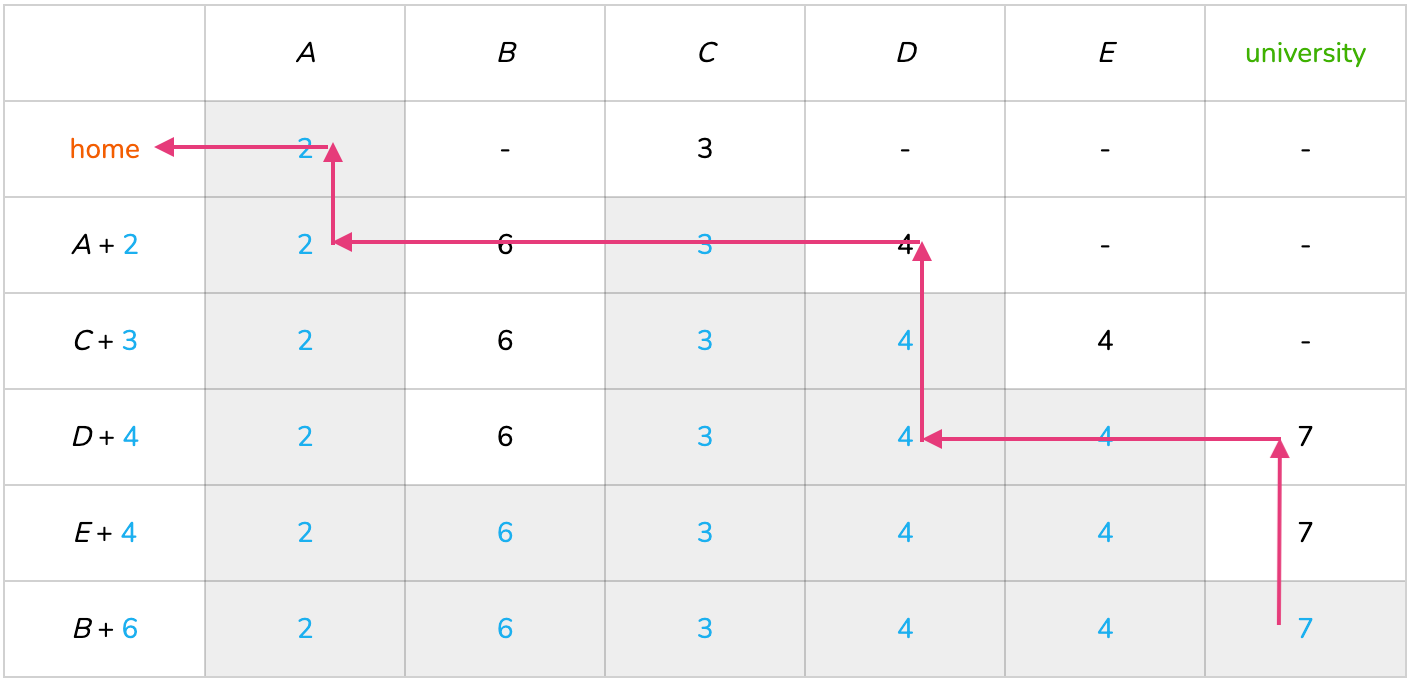DIJKSTRA'S ALGORITHM