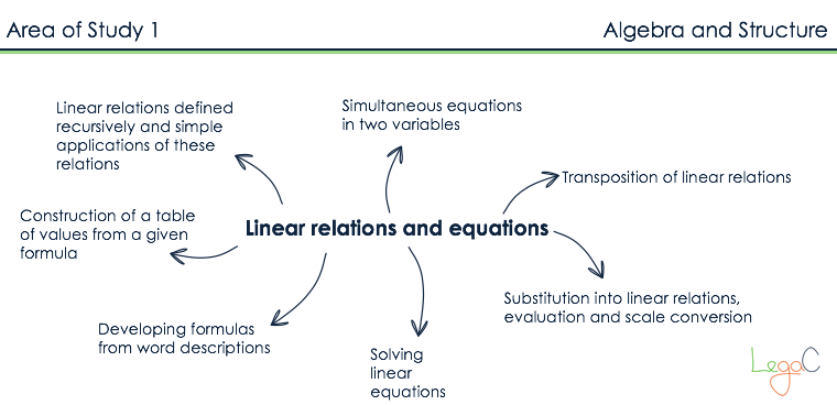 Linear relations and equations - Transposition