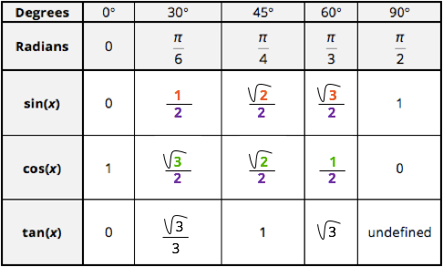 How to remember the exact values of trigonometric functions